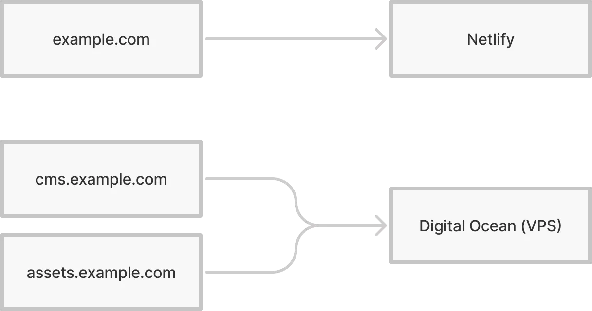 Craft, Gatsby Hosting Diagram