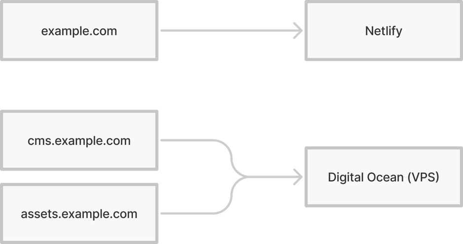 Craft, Gatsby Hosting Diagram